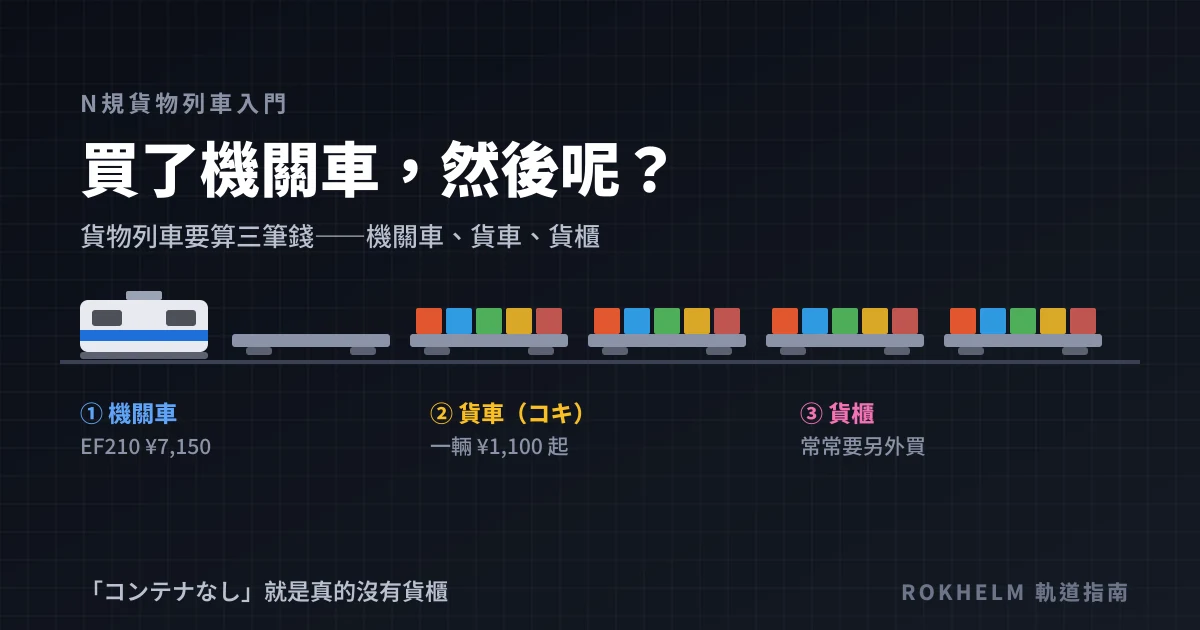 電力機關車牽引貨櫃平車的側面示意圖，標出機關車、貨車與貨櫃三筆費用