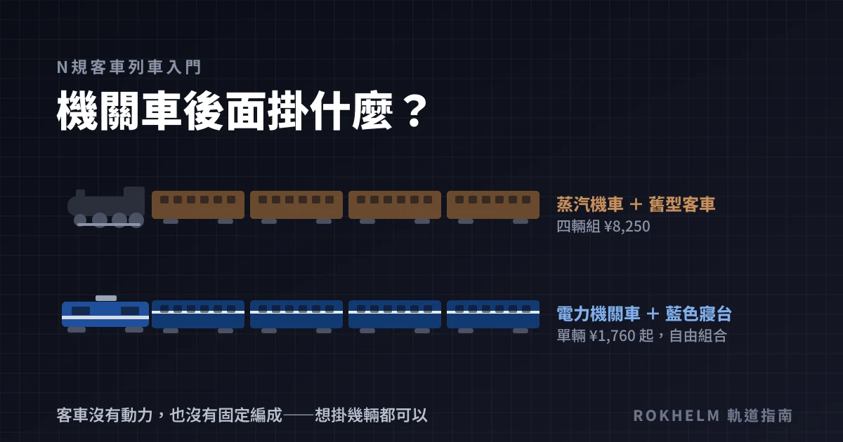 蒸汽機車拉茶色舊型客車、電力機關車拉藍色寢台的兩種編成示意圖