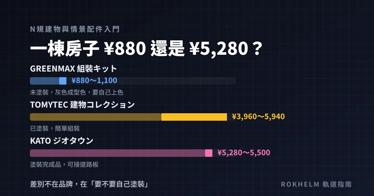 N規建物三條購買路線的價格帶長條比較圖