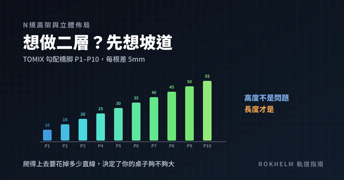TOMIX 勾配橋脚 P1 到 P10 由 10mm 到 55mm 的高度階梯長條圖